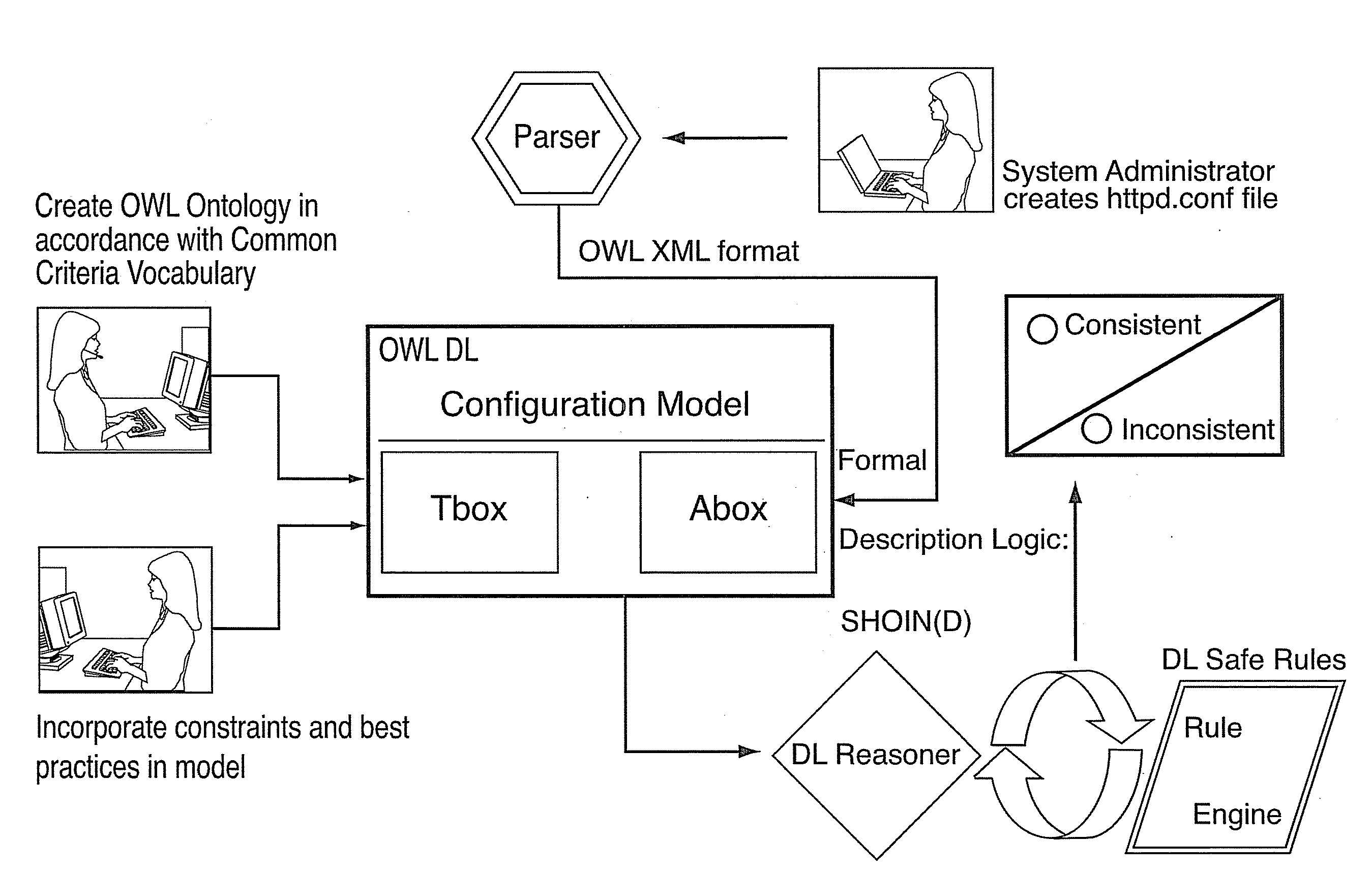 Method and apparatus for configuration modelling and consistency checking of web applications