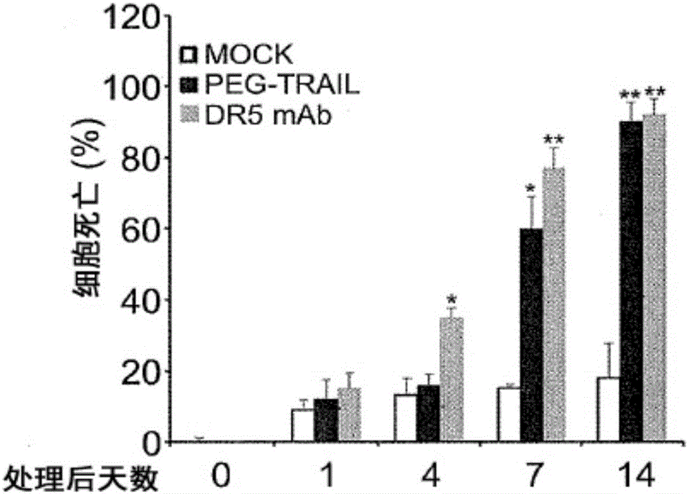 TRAIL receptor agonists for treatment of fibrotic diseases