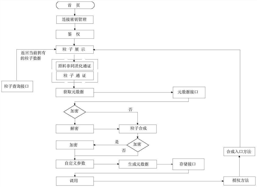 Metaprogramming system for realizing non-homogeneous token data structure