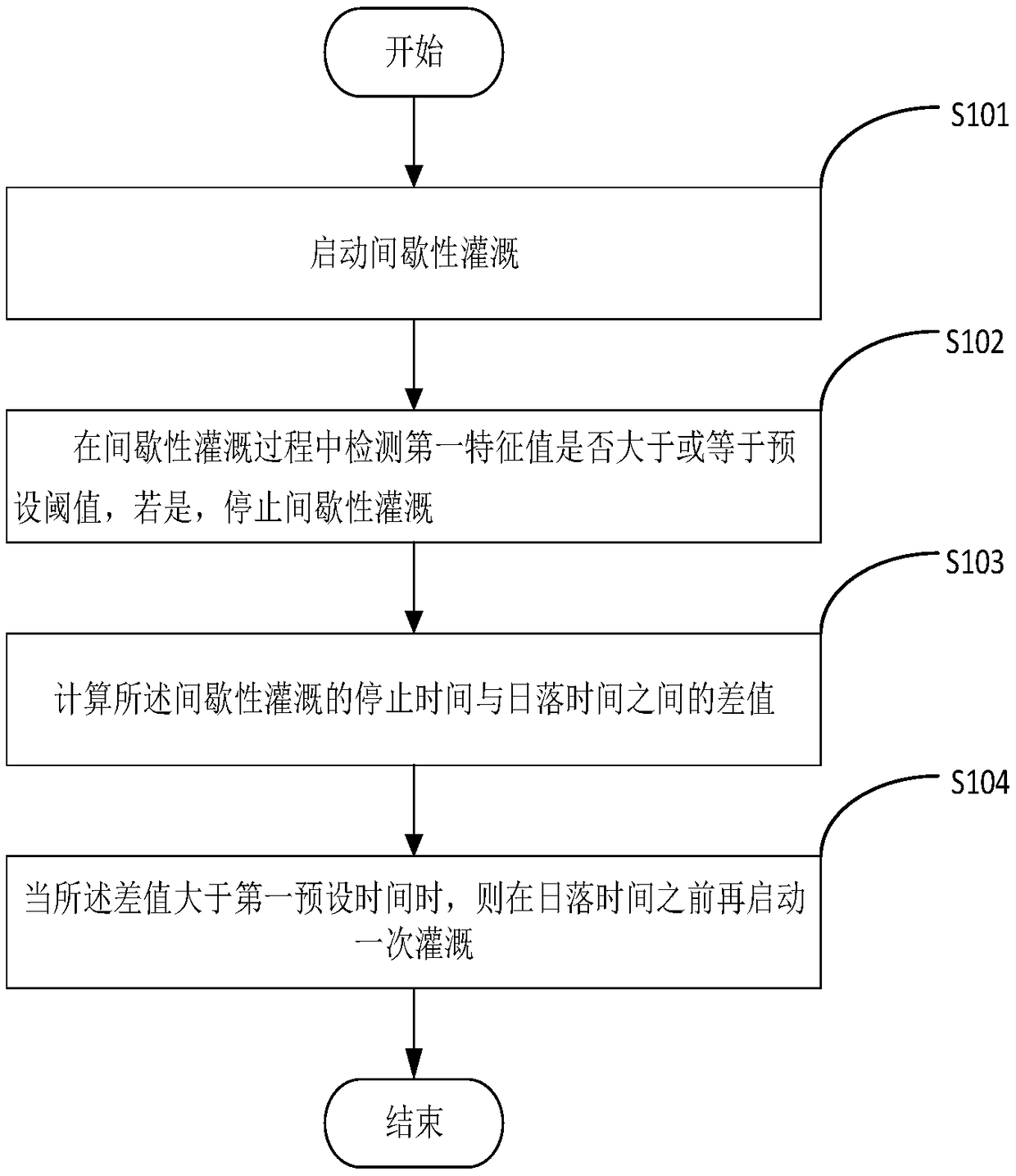 Automated irrigation control method, server and computer readable storage medium