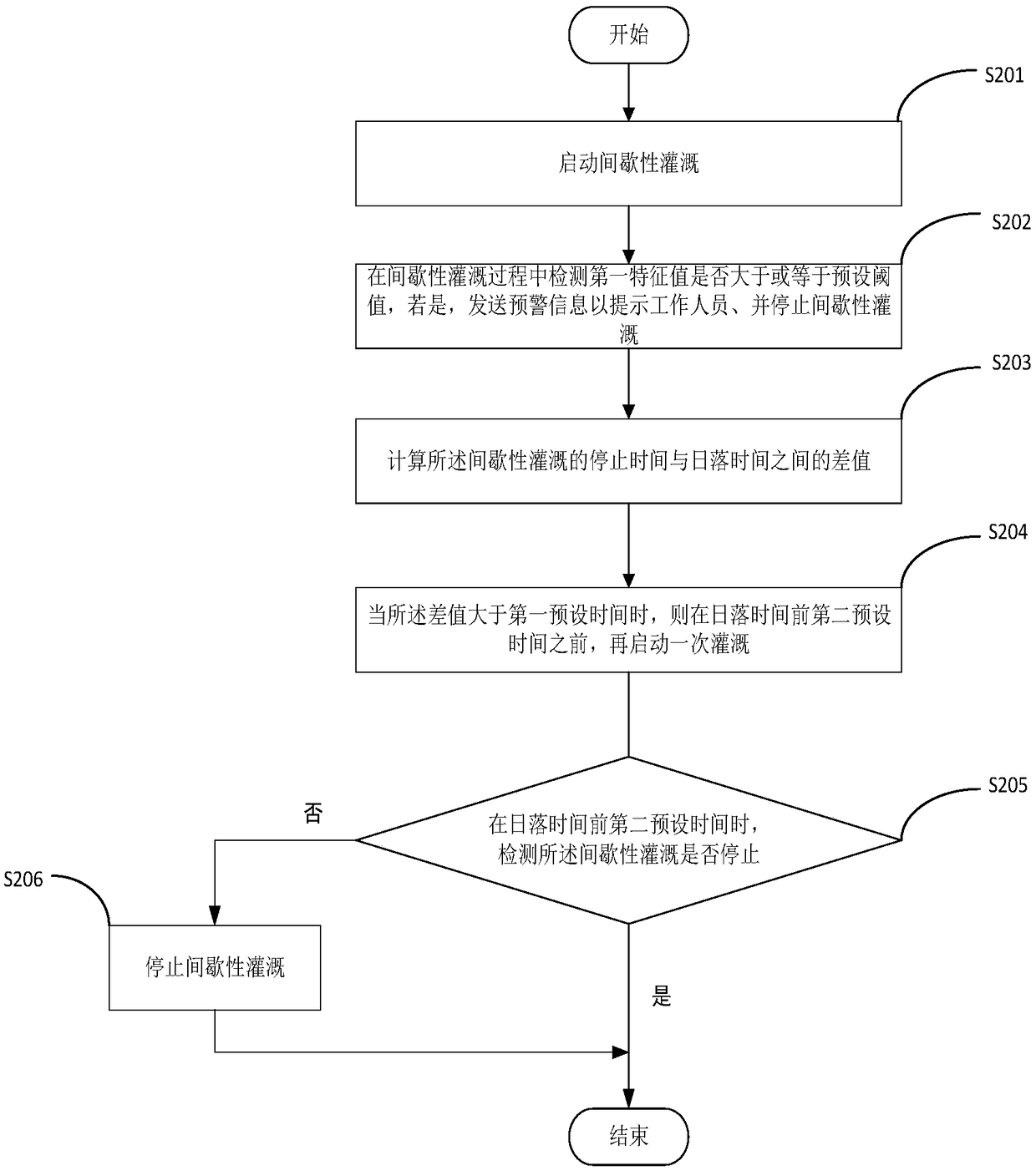 Automated irrigation control method, server and computer readable storage medium