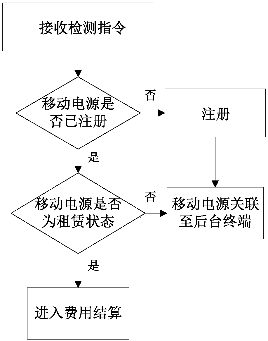 Mobile power supply lease management method, storage medium and electronic device