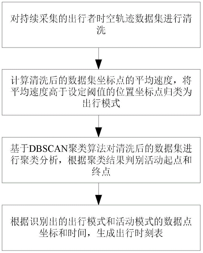 Travel and activity mode identification method based on DBSCAN clustering algorithm