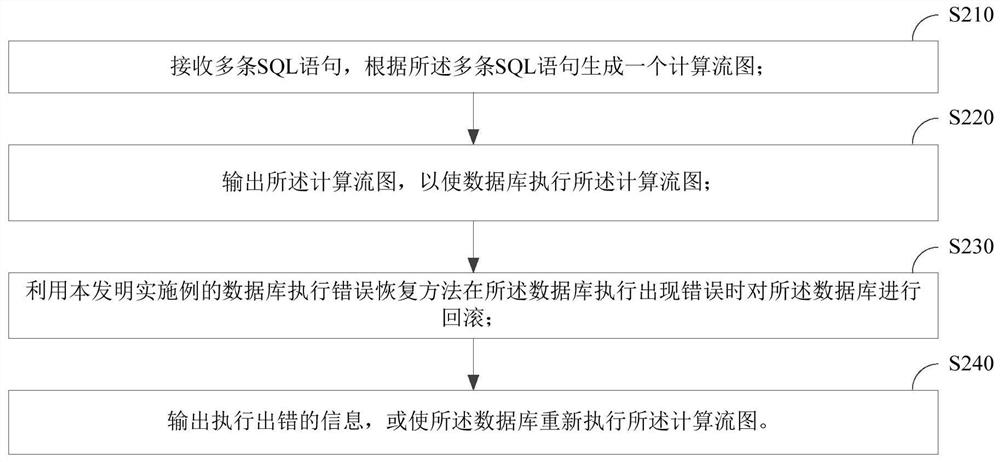 Database execution error recovery method, database access method and device