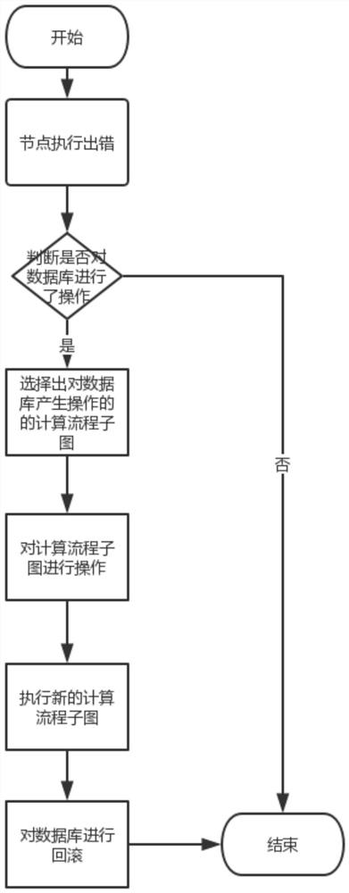 Database execution error recovery method, database access method and device