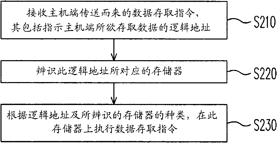 Method, system and controller for managing multiple memorizers