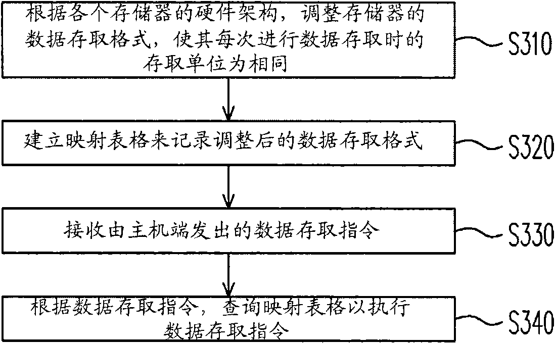 Method, system and controller for managing multiple memorizers