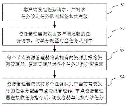 Multi-queue multi-priority big data task management system and method for achieving big data task management by utilizing system