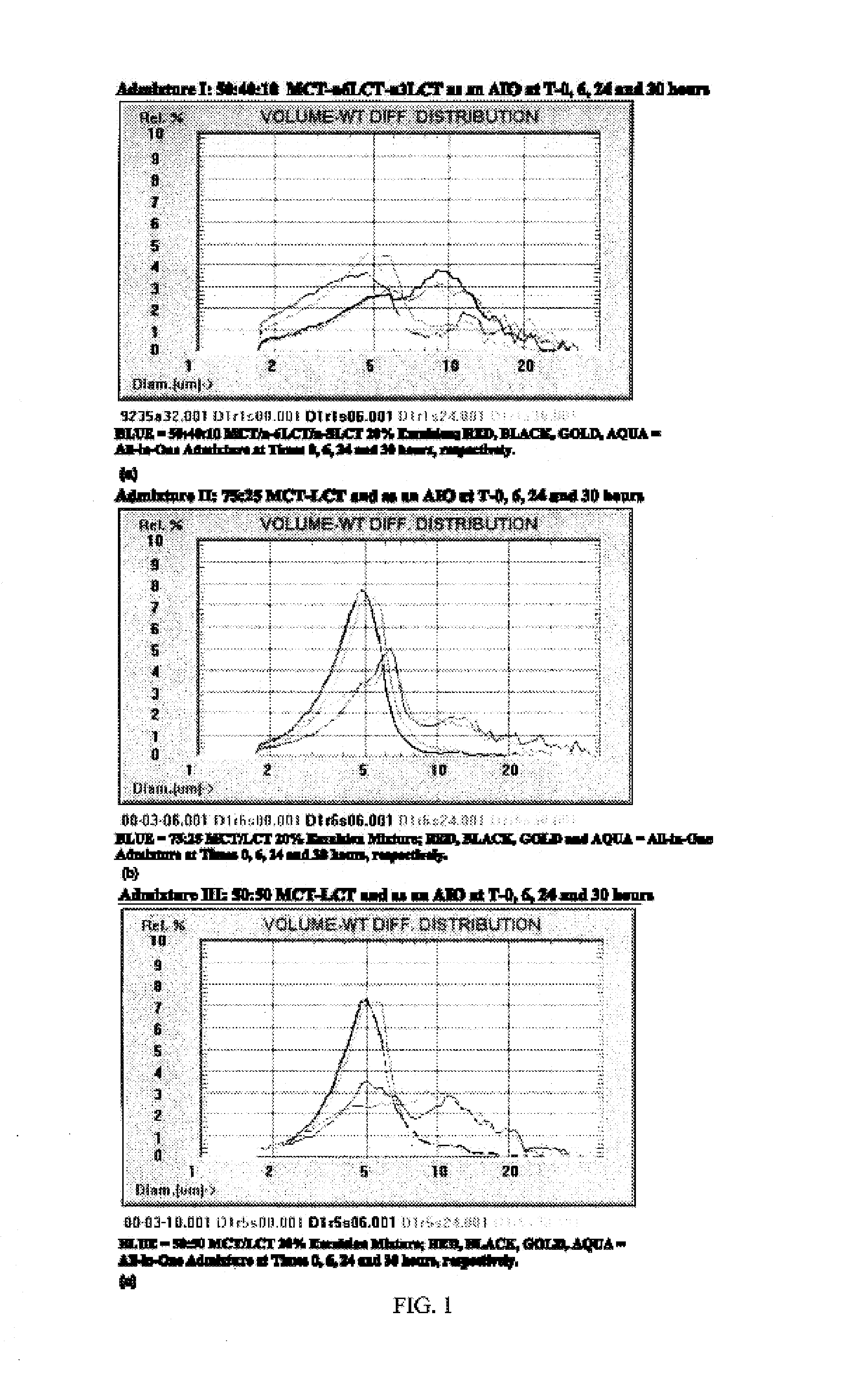 Reagents and methods for all-in-one total parenteral nutrition for neonates and infants