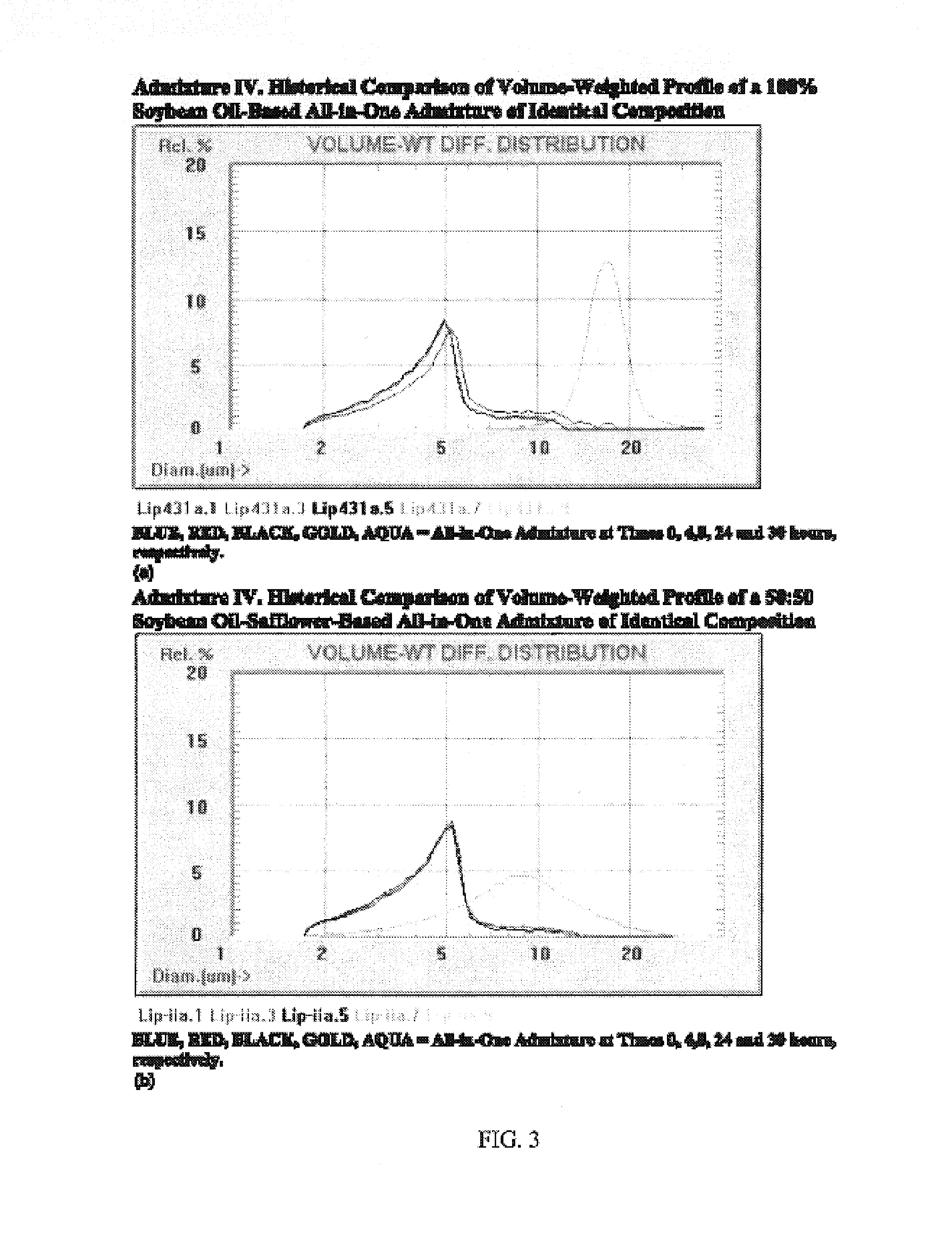 Reagents and methods for all-in-one total parenteral nutrition for neonates and infants