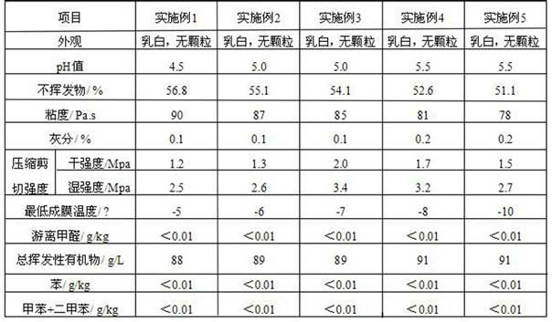 EVA (Ethylene-Vinyl Acetate) composite emulsion type low temperature-resistant and environmentally-friendly all-purpose adhesive and preparation method thereof