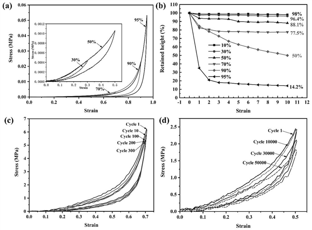 Hyperelastic guar gum carbon aerogel as well as preparation method and application thereof