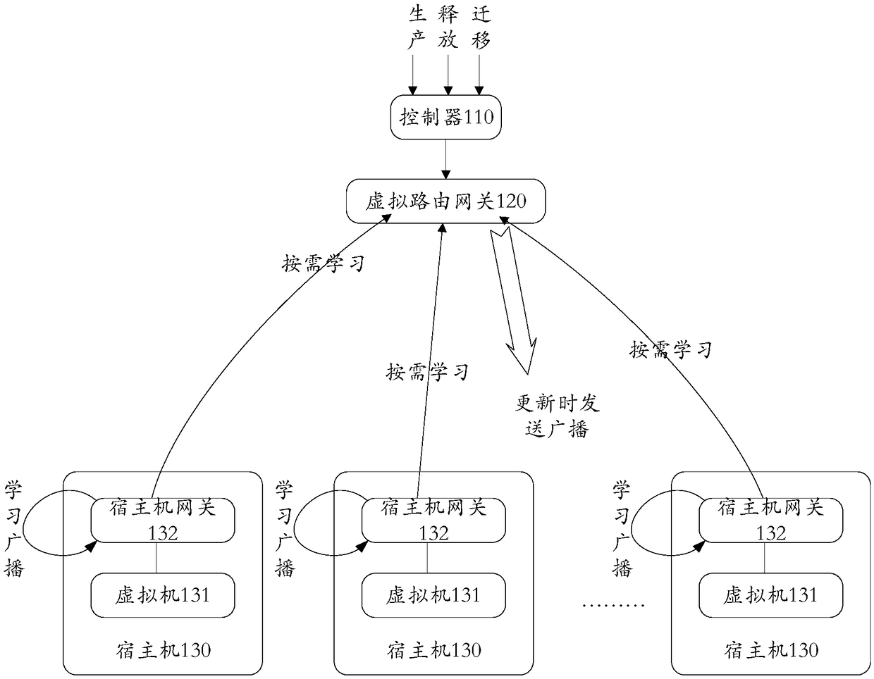 Routing link management method and system, virtual routing gateway and host gateway