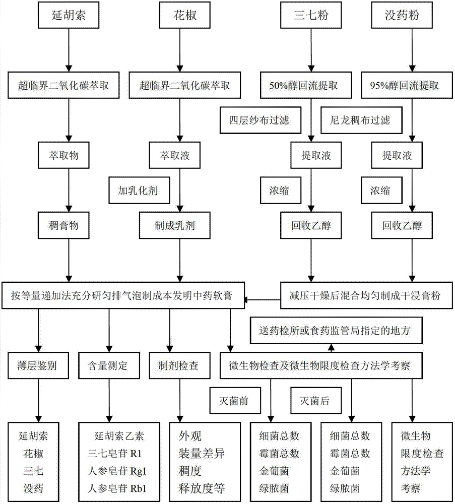 External Chinese medicine preparation for realizing postoperative analgesia and promoting wound healing and preparation method of external Chinese medicine preparation