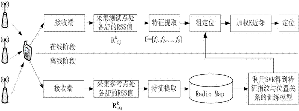 Indoor fingerprint quick positioning method based on support vector regression