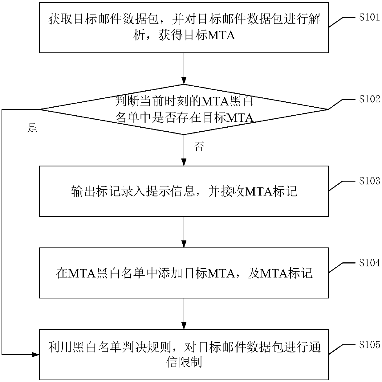 E-mail communication limiting method and system