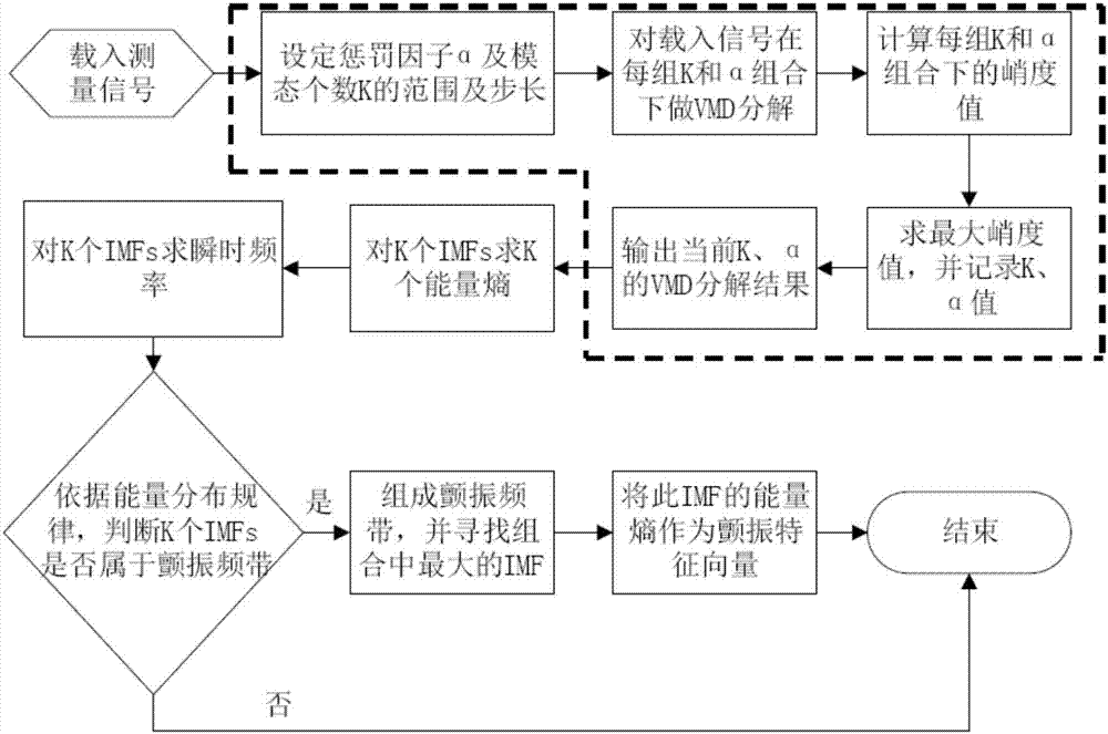 Milling flutter recognition method based on variation modal decomposition and energy entropy