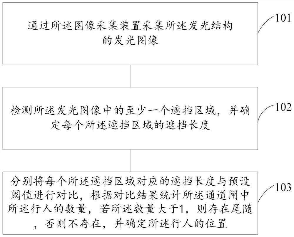 Pedestrian quantity statistics and trailing judgment method and device and equipment for passage gate