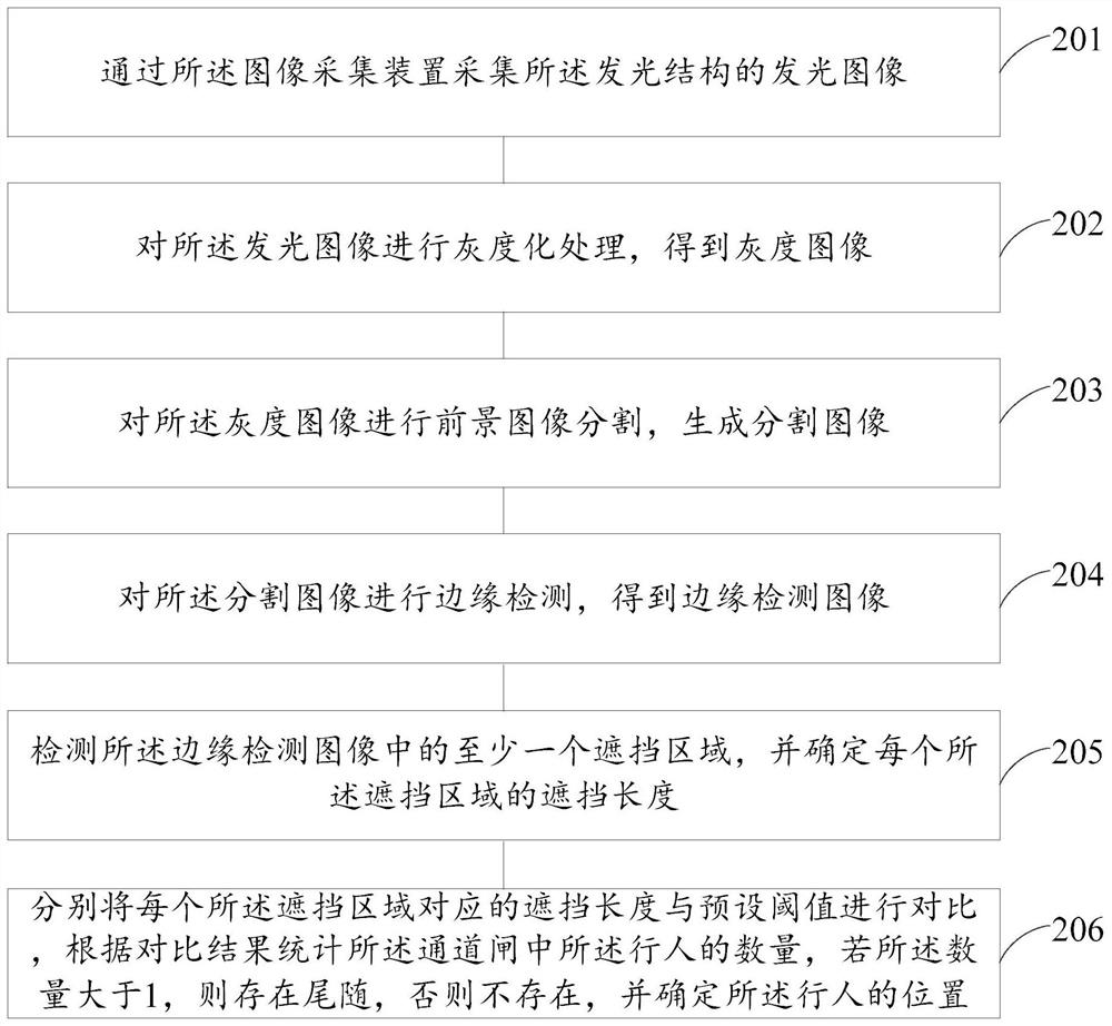 Pedestrian quantity statistics and trailing judgment method and device and equipment for passage gate