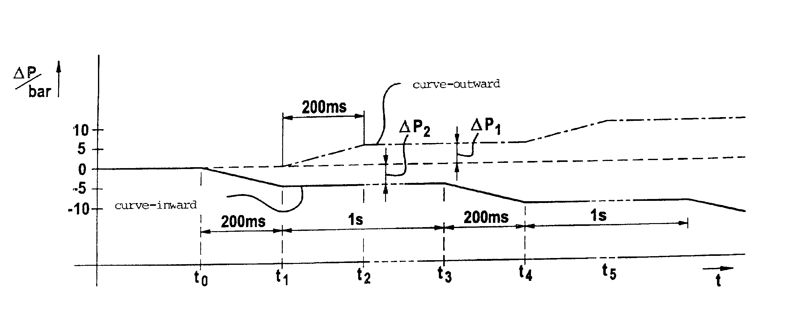 Method for increasing the maneuverability or driving stability of a vehicle during cornering