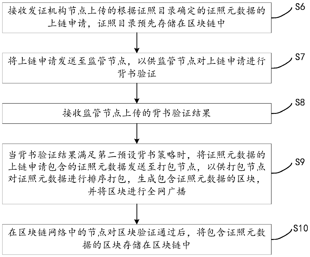 Certificate management method and device based on block chain, electronic equipment and storage medium