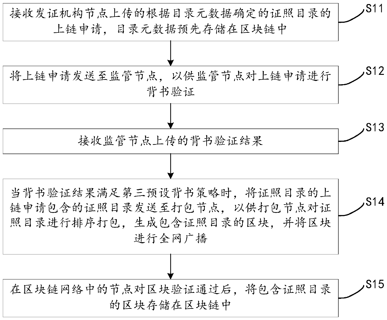 Certificate management method and device based on block chain, electronic equipment and storage medium