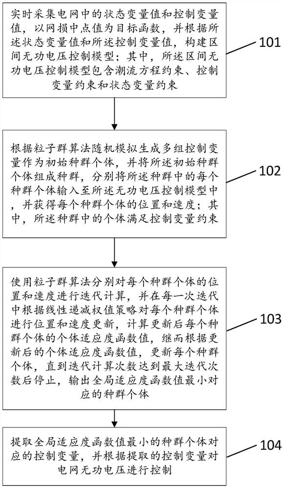 Interval reactive voltage control method and device based on particle swarm optimization