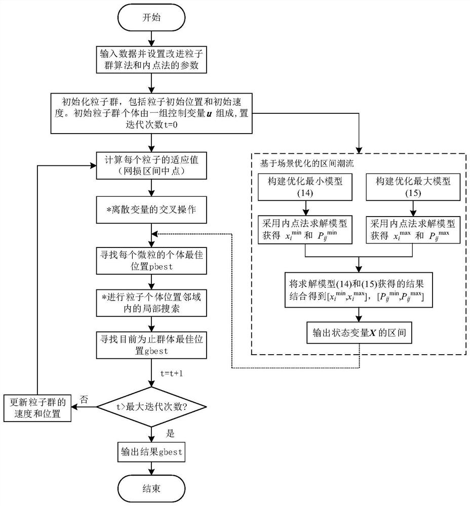 Interval reactive voltage control method and device based on particle swarm optimization