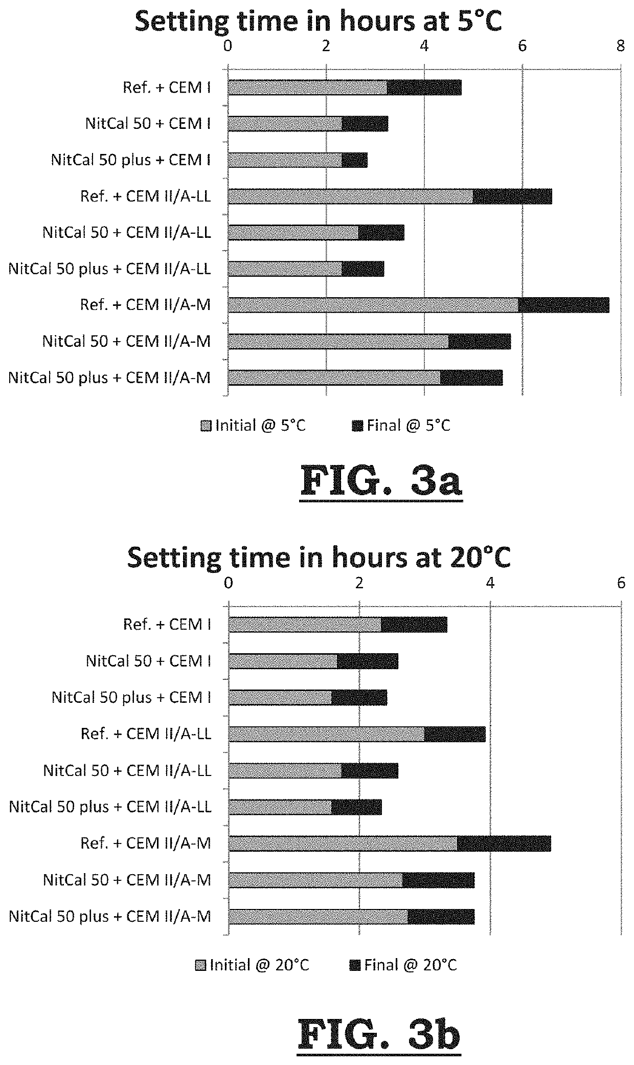 A setting and hardening accelerator for a cement, mortar or concrete composition, optionally comprising supplementary cementitious materials, and use of this accelerator