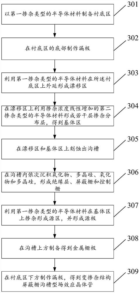 Shield gate groove type field effect transistor with variable doping structure and preparation method of shield gate groove type field effect transistor