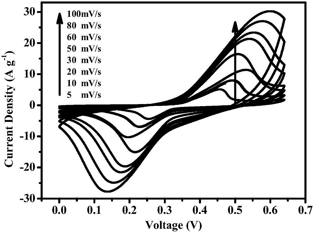 Bismuth sulfide graded nanoflower supercapacitor electrode material and preparation method