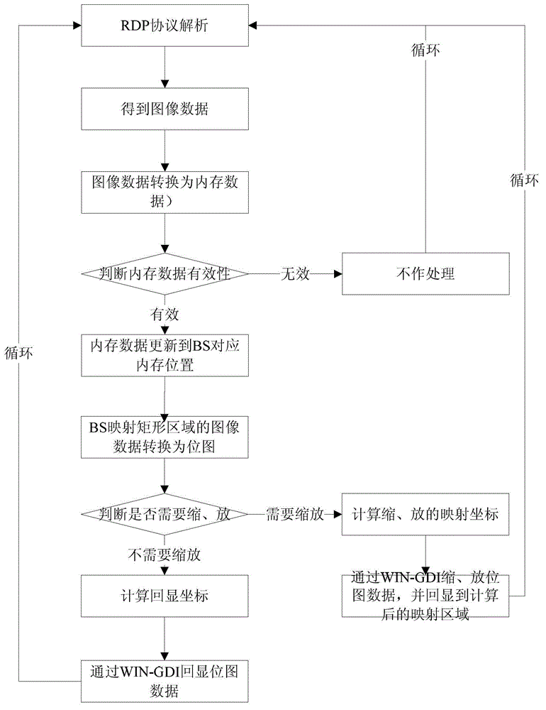 Dynamic rectangular area block based remote desktop protocol (RDP) echoing and scaling method and system