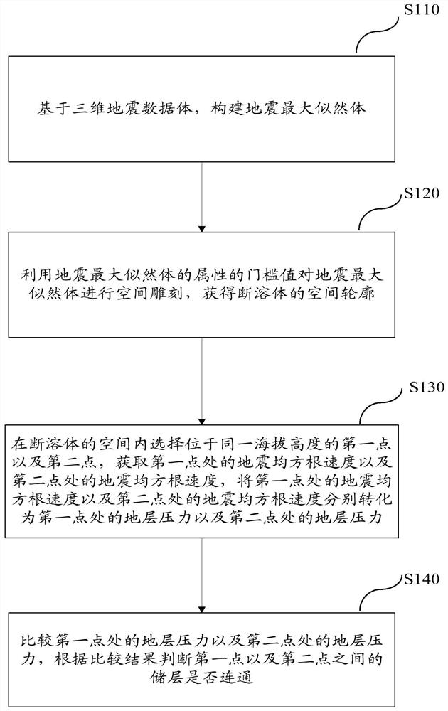 Seismic identification method and device for fault-karst reservoir connectivity