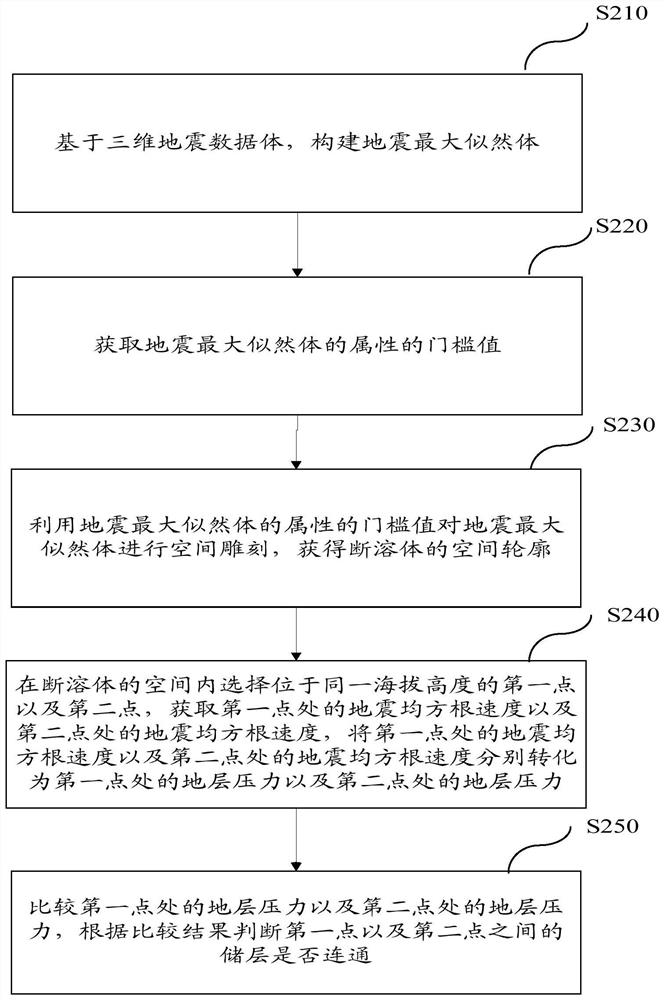 Seismic identification method and device for fault-karst reservoir connectivity