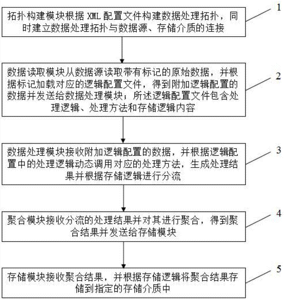 Large-scale data processing device and method based on procedure processing frame