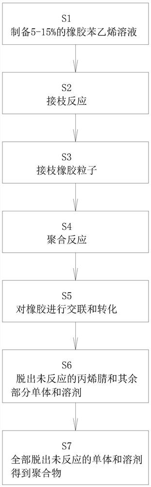 Processing technology of transparent ABS resin