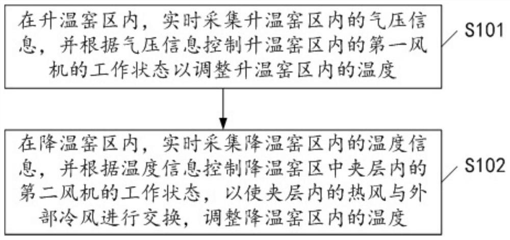 Intelligent control method of roller kiln, computer equipment and readable storage medium