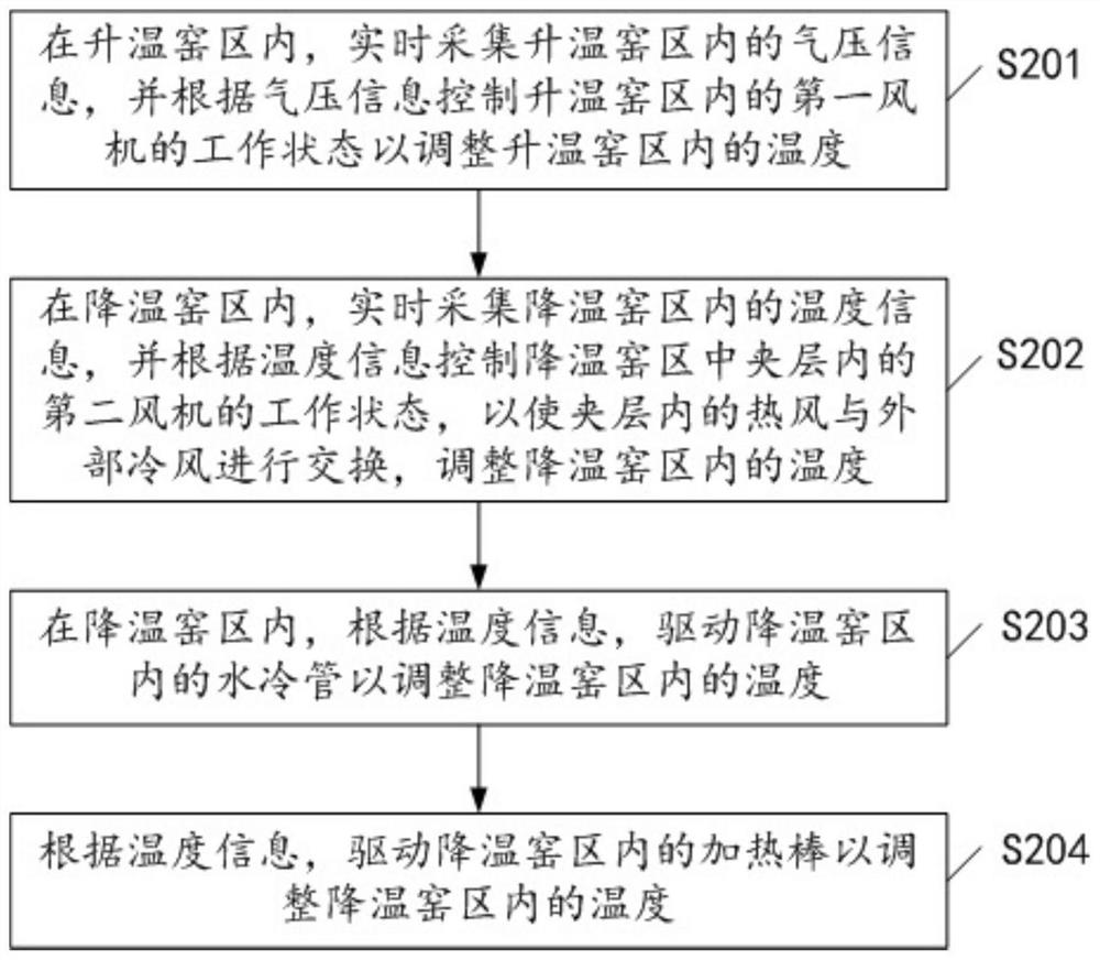 Intelligent control method of roller kiln, computer equipment and readable storage medium