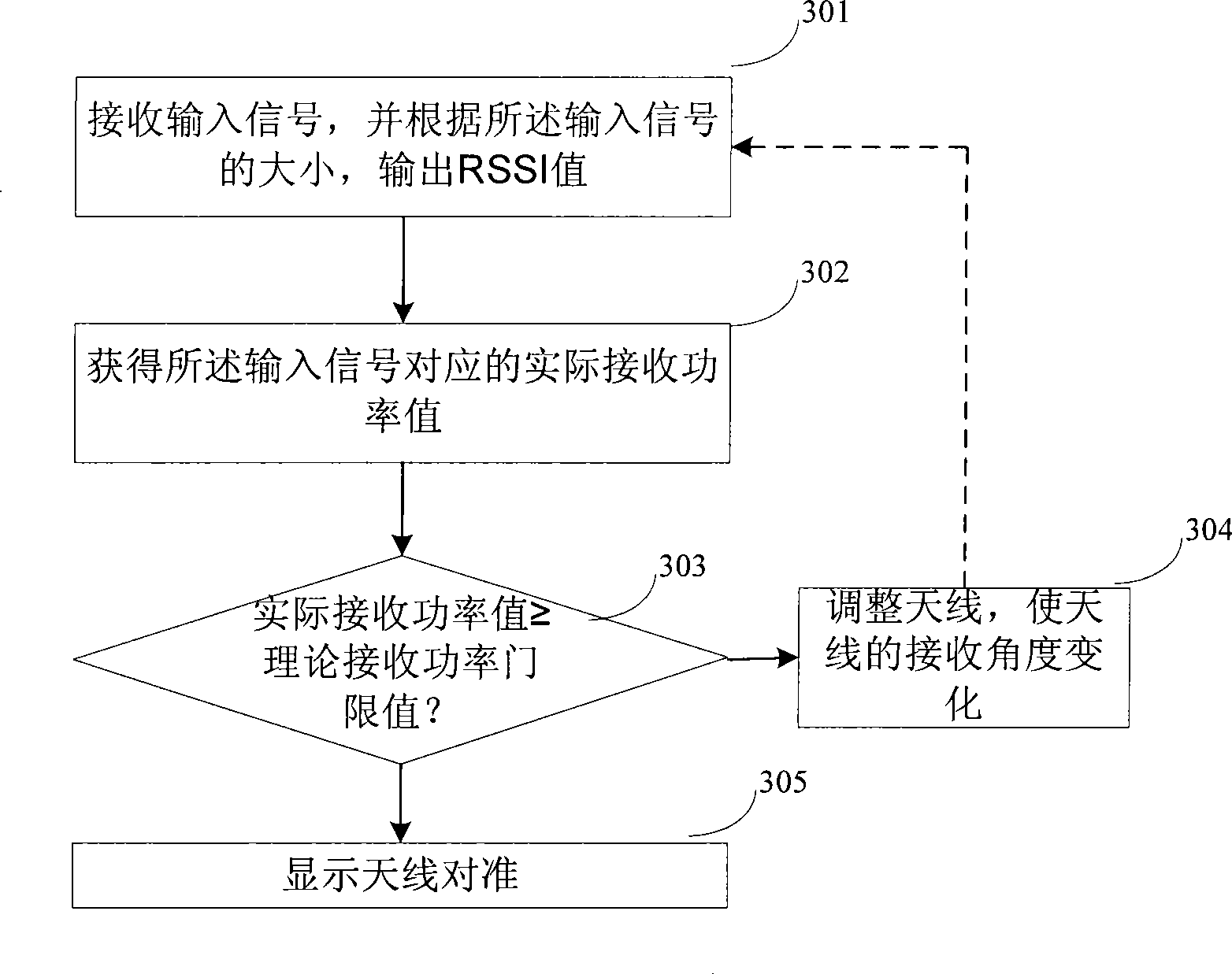 Apparatus, method and system for antenna alignment