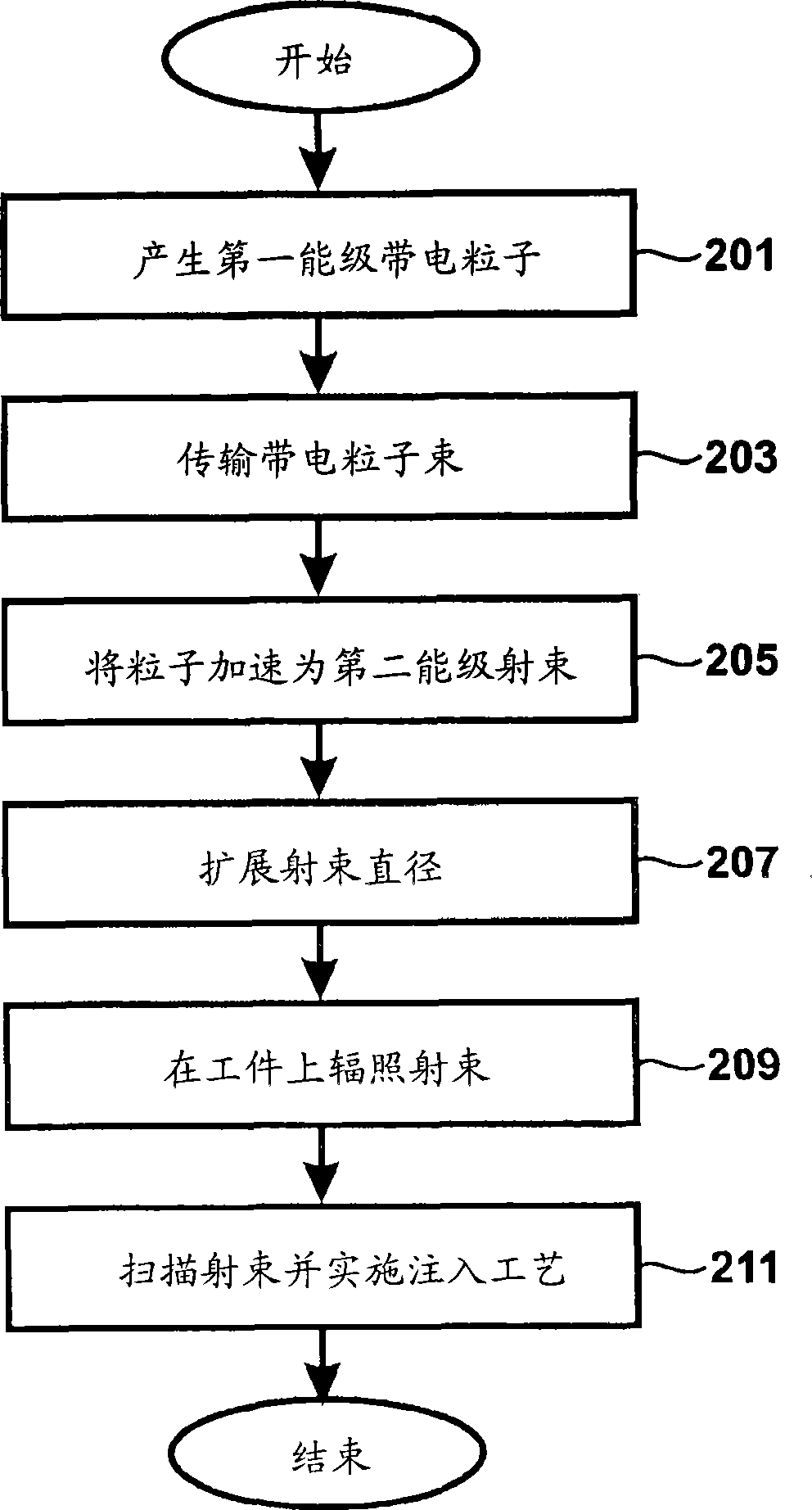 Apparatus and method for introducing particles using a radio frequency quadrupole linear accelerator for semiconductor materials