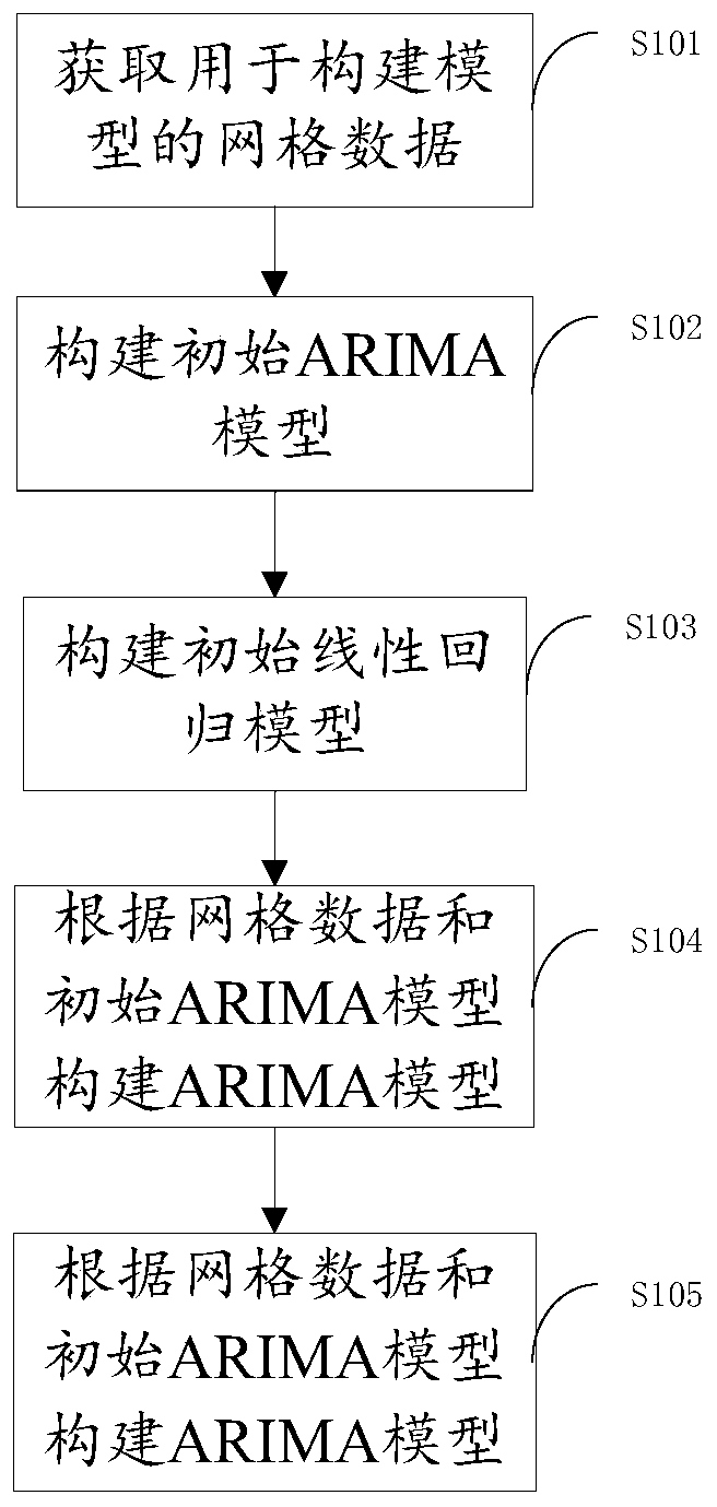 Method and device for predicting pedestrian flow