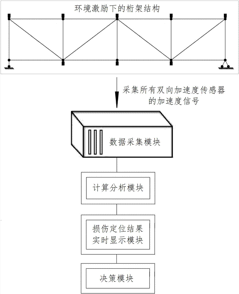 A real-time monitoring system and method for assessing damage to truss structures