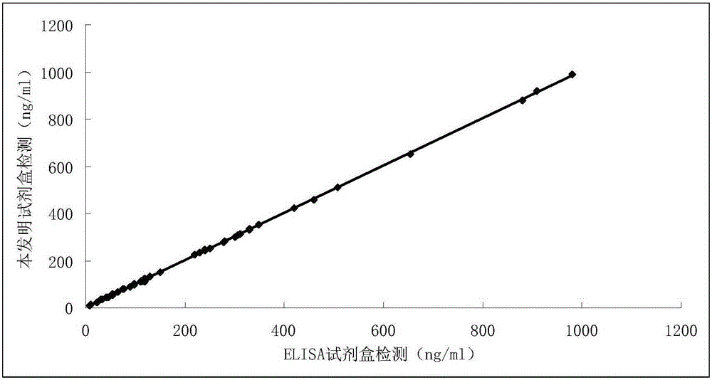 Diagnostic kit for in-vitro quantitative determination of GP73 (Golgi Protein 73) with latex-enhanced immunoturbidimetry