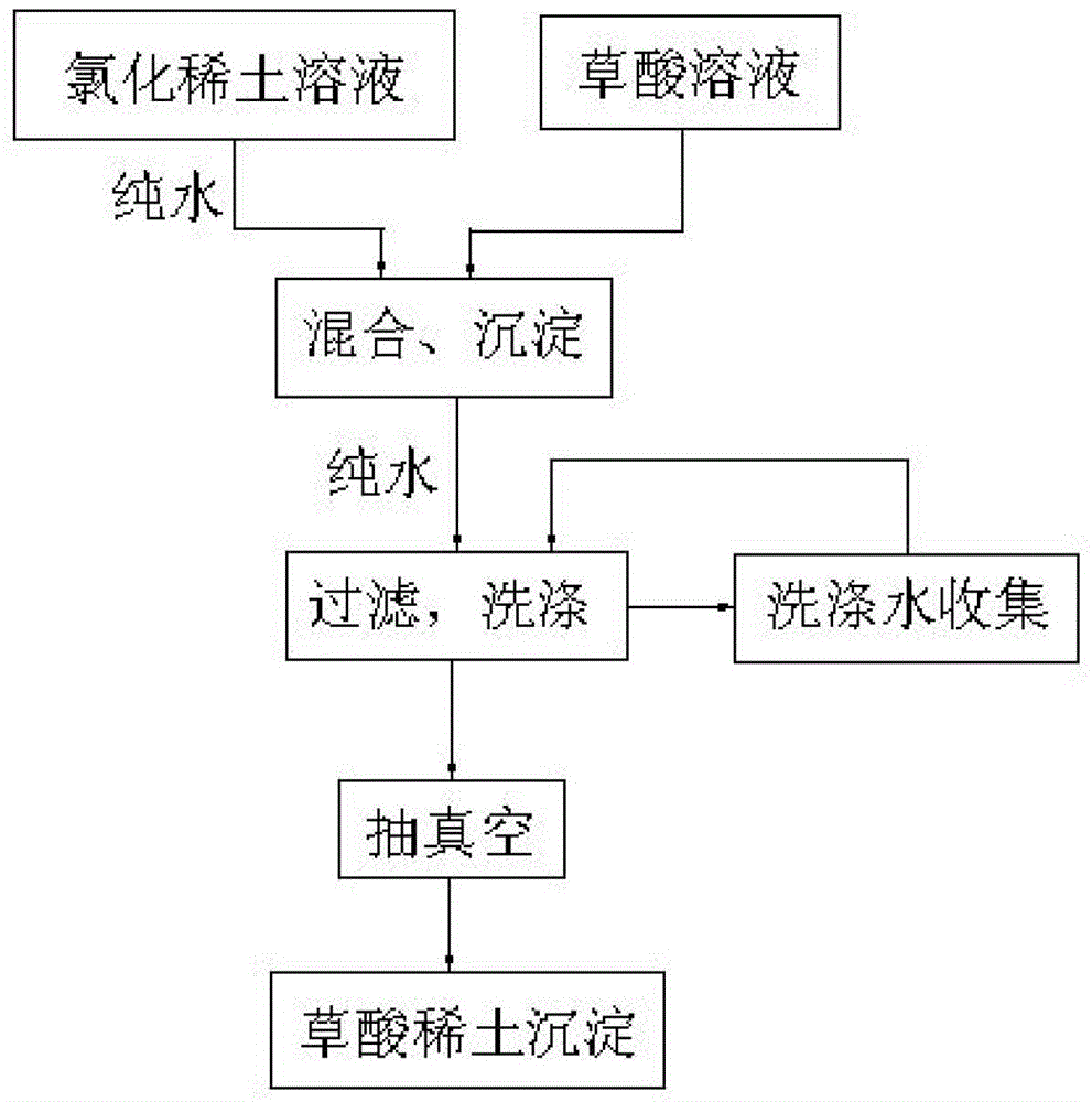 Method for preparing rare earth oxalate precipitation