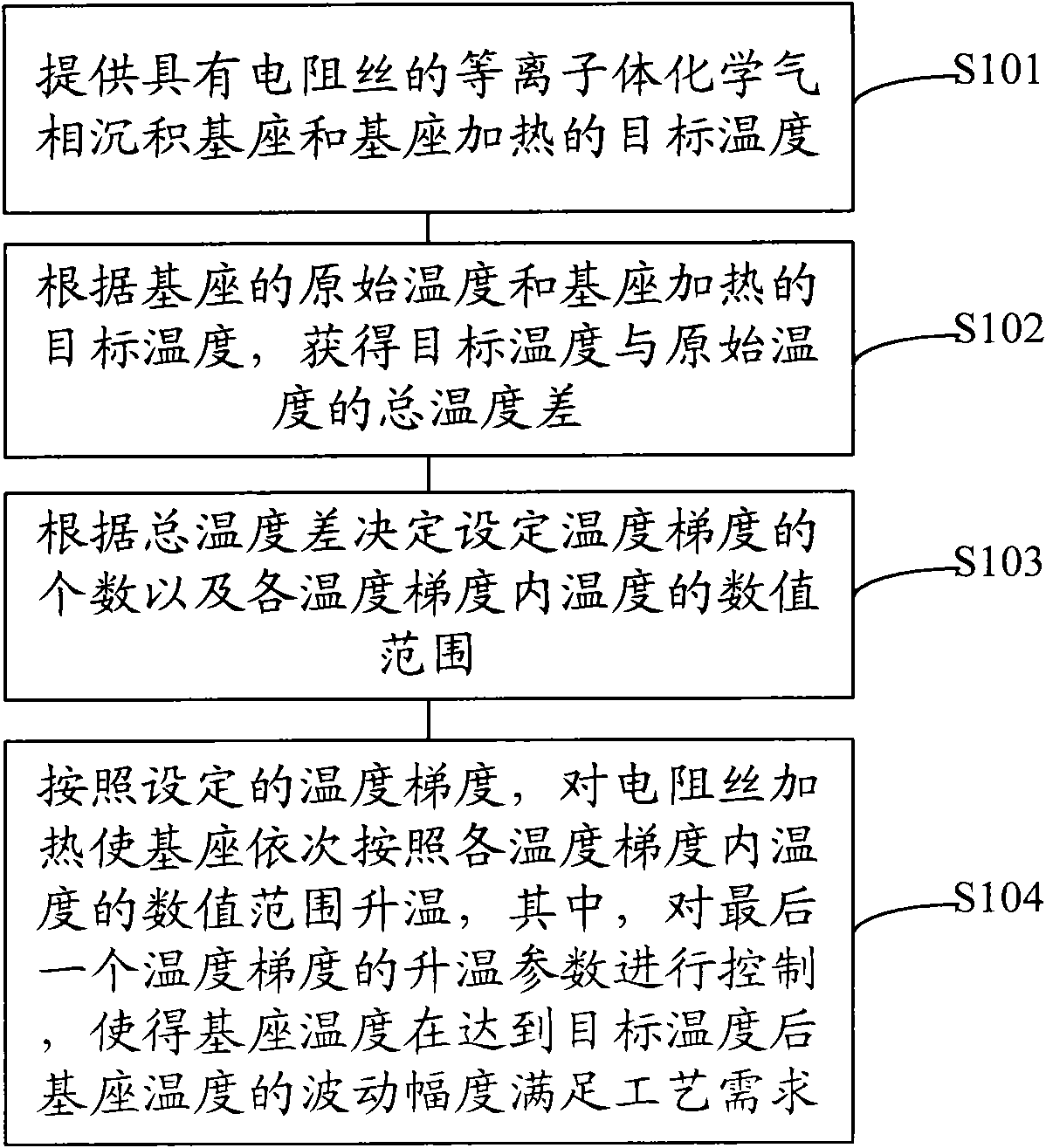 Temperature control method of plasma chemical vapor deposition base