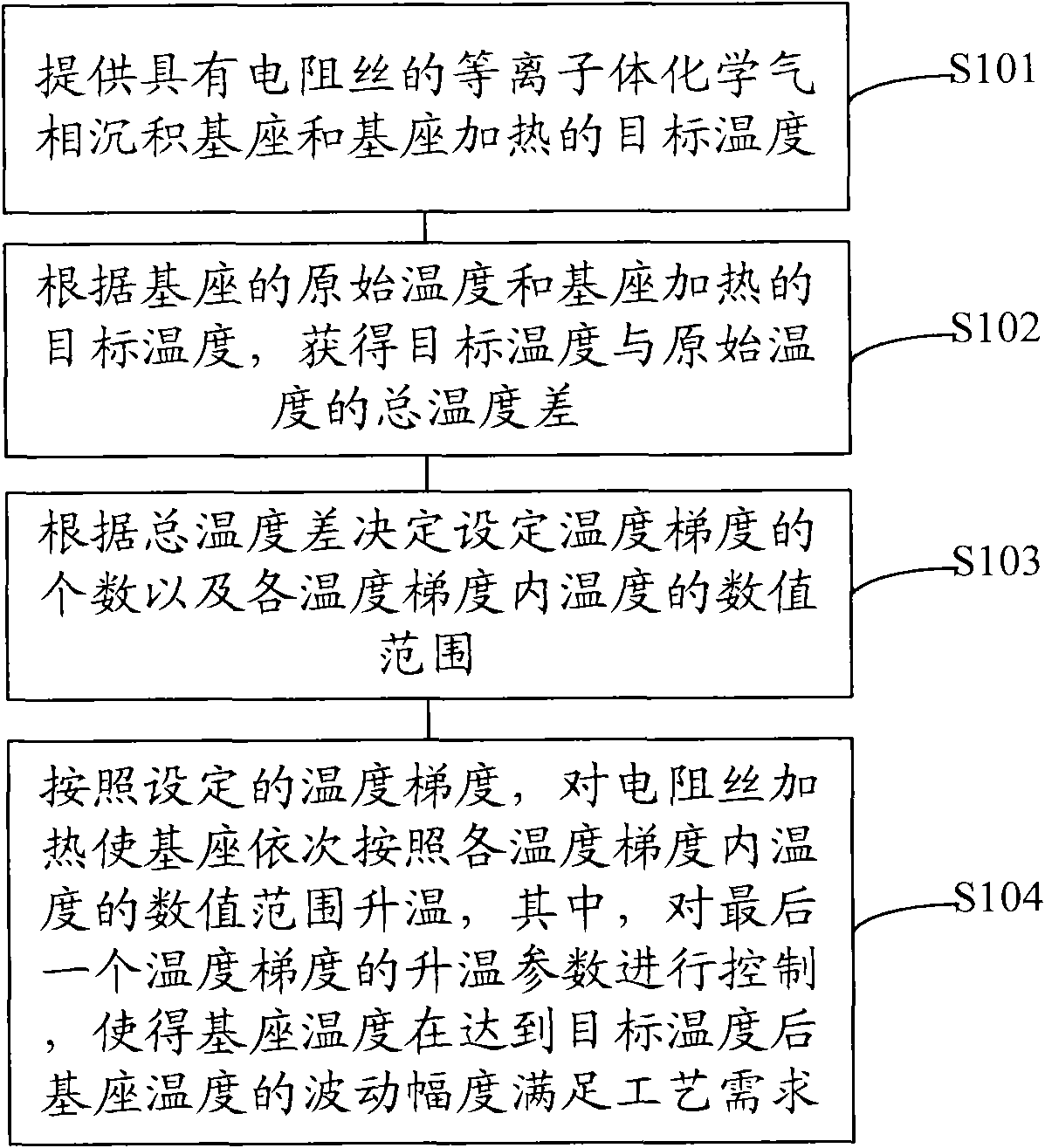 Temperature control method of plasma chemical vapor deposition base