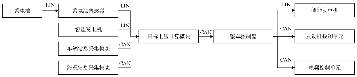 Vehicle generator control method and system