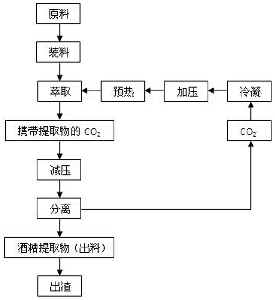 improve co  <sub>2</sub> Charging Technology of Supercritical Extraction Yield