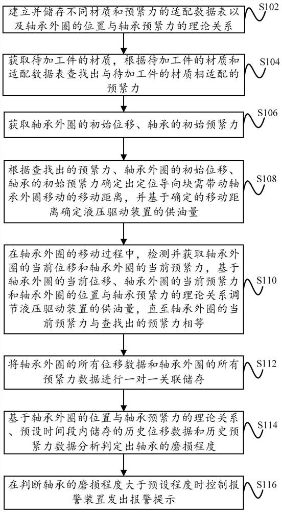 A method and system for intelligently adjusting the bearing pretightening force of the main shaft