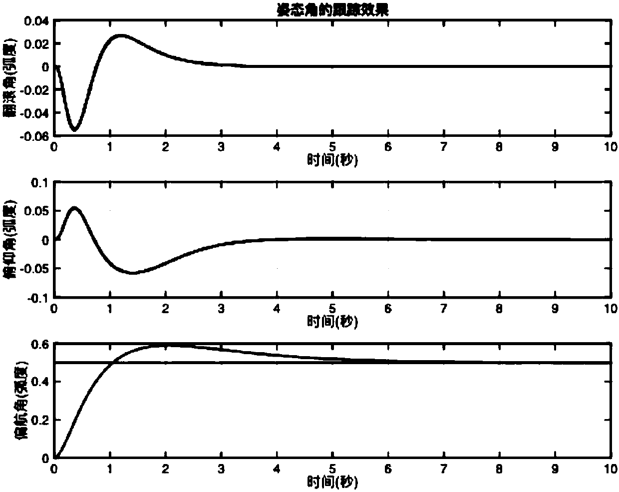 Four-rotor aircraft output-limited backstepping control method based on integral sliding mode obstacle Lyapunov function